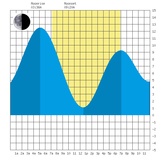 Sumner Island tide chart for Tuesday, March 14, 2023