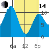 Sumner Island tide chart for Tuesday, March 14, 2023