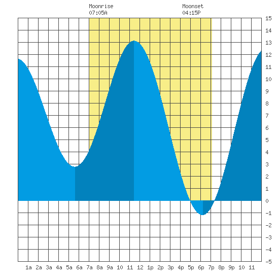 Sumner Island tide chart for Sunday, March 19, 2023