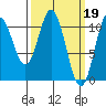 Sumner Island tide chart for Sunday, March 19, 2023