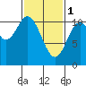 Sumner Island tide chart for Wednesday, March 1, 2023