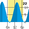 Sumner Island tide chart for Wednesday, March 22, 2023