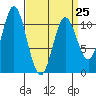 Sumner Island tide chart for Saturday, March 25, 2023