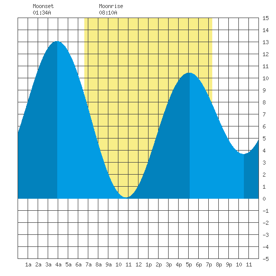 Sumner Island tide chart for Sunday, March 26, 2023