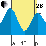 Sumner Island tide chart for Tuesday, March 28, 2023