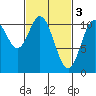 Sumner Island tide chart for Friday, March 3, 2023