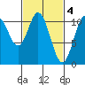 Sumner Island tide chart for Saturday, March 4, 2023