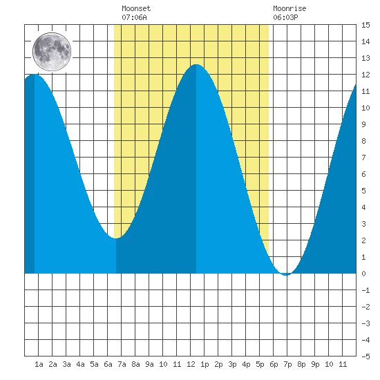 Sumner Island tide chart for Tuesday, March 7, 2023