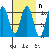 Sumner Island tide chart for Wednesday, March 8, 2023