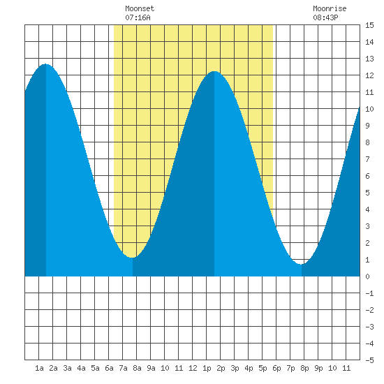 Sumner Island tide chart for Thursday, March 9, 2023