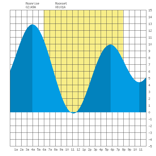Sumner Island tide chart for Tuesday, April 11, 2023