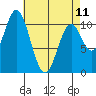 Sumner Island tide chart for Tuesday, April 11, 2023