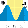 Sumner Island tide chart for Thursday, April 13, 2023