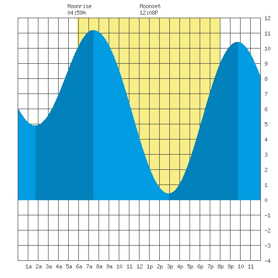 Sumner Island tide chart for Friday, April 14, 2023