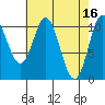 Sumner Island tide chart for Sunday, April 16, 2023