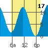 Sumner Island tide chart for Monday, April 17, 2023