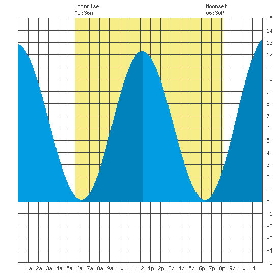 Sumner Island tide chart for Tuesday, April 18, 2023