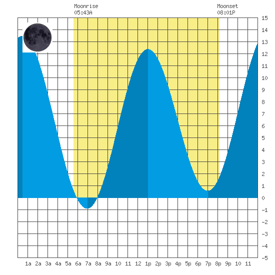Sumner Island tide chart for Wednesday, April 19, 2023