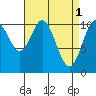 Sumner Island tide chart for Saturday, April 1, 2023