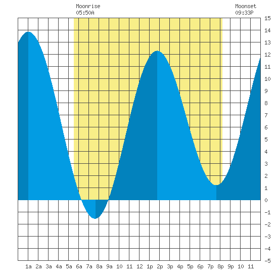 Sumner Island tide chart for Thursday, April 20, 2023