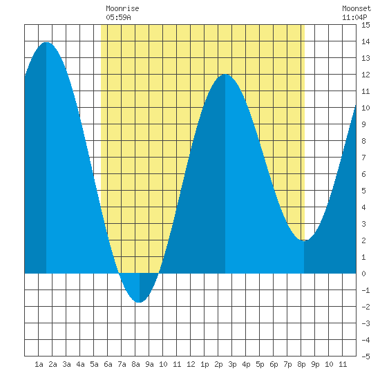 Sumner Island tide chart for Friday, April 21, 2023