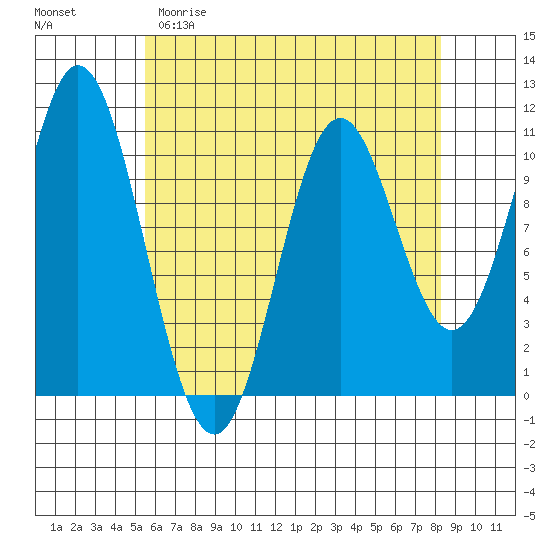 Sumner Island tide chart for Saturday, April 22, 2023