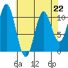 Sumner Island tide chart for Saturday, April 22, 2023