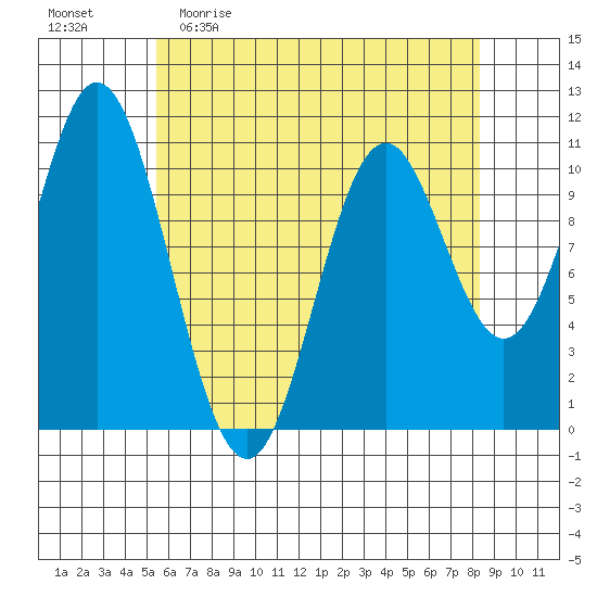 Sumner Island tide chart for Sunday, April 23, 2023