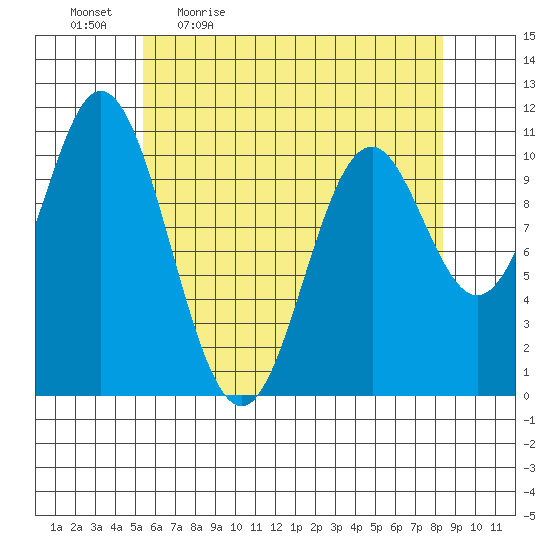 Sumner Island tide chart for Monday, April 24, 2023