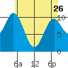 Sumner Island tide chart for Wednesday, April 26, 2023