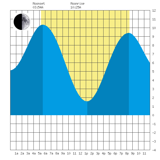 Sumner Island tide chart for Thursday, April 27, 2023