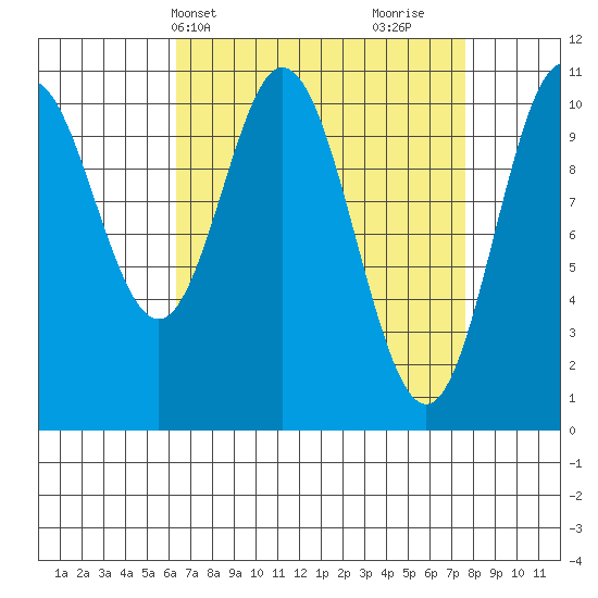 Sumner Island tide chart for Sunday, April 2, 2023