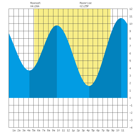 Sumner Island tide chart for Sunday, April 30, 2023