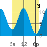 Sumner Island tide chart for Monday, April 3, 2023