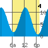 Sumner Island tide chart for Tuesday, April 4, 2023