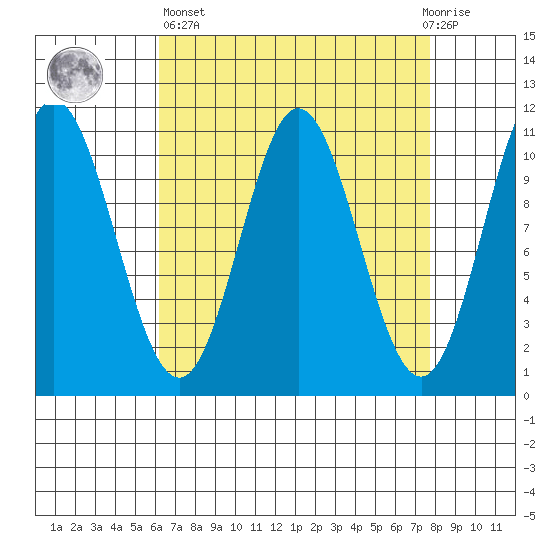 Sumner Island tide chart for Wednesday, April 5, 2023