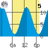 Sumner Island tide chart for Wednesday, April 5, 2023