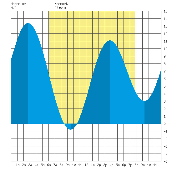 Sumner Island tide chart for Sunday, April 9, 2023