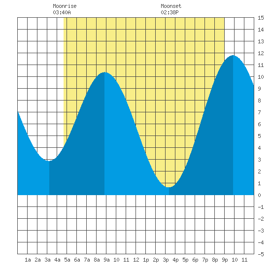 Sumner Island tide chart for Sunday, May 14, 2023