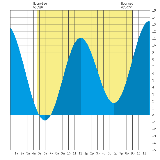 Sumner Island tide chart for Wednesday, May 17, 2023