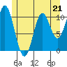Sumner Island tide chart for Sunday, May 21, 2023