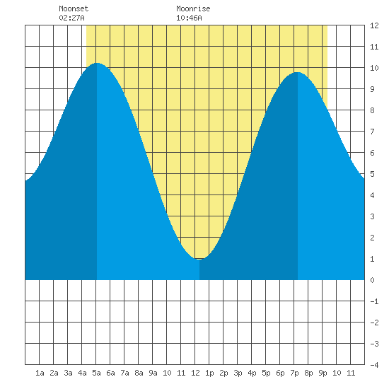 Sumner Island tide chart for Friday, May 26, 2023