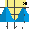 Sumner Island tide chart for Friday, May 26, 2023