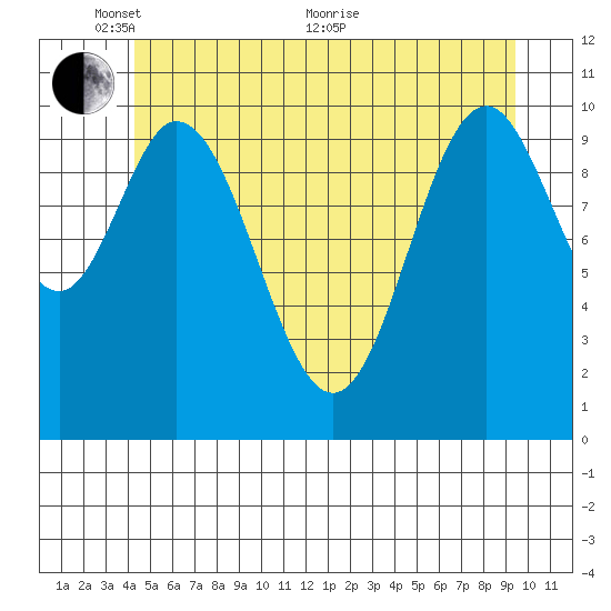 Sumner Island tide chart for Saturday, May 27, 2023