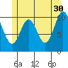 Sumner Island tide chart for Tuesday, May 30, 2023