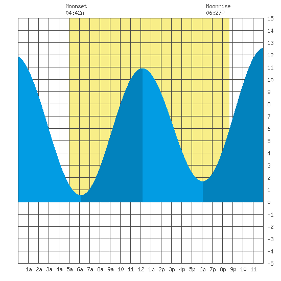 Sumner Island tide chart for Wednesday, May 3, 2023