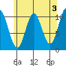 Sumner Island tide chart for Wednesday, May 3, 2023
