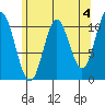 Sumner Island tide chart for Thursday, May 4, 2023