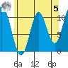 Sumner Island tide chart for Friday, May 5, 2023