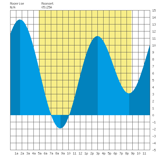 Sumner Island tide chart for Sunday, May 7, 2023